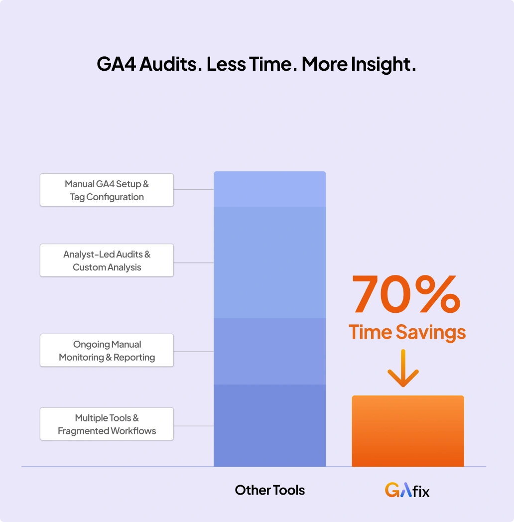Bar chart comparing GA4 audit workflows, showing GAFix delivers 70% time savings versus other tools